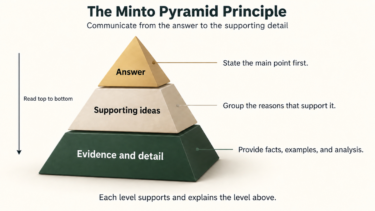 Three-tier pyramid: the main answer at the top, supporting ideas in the middle, and evidence and detail at the base.